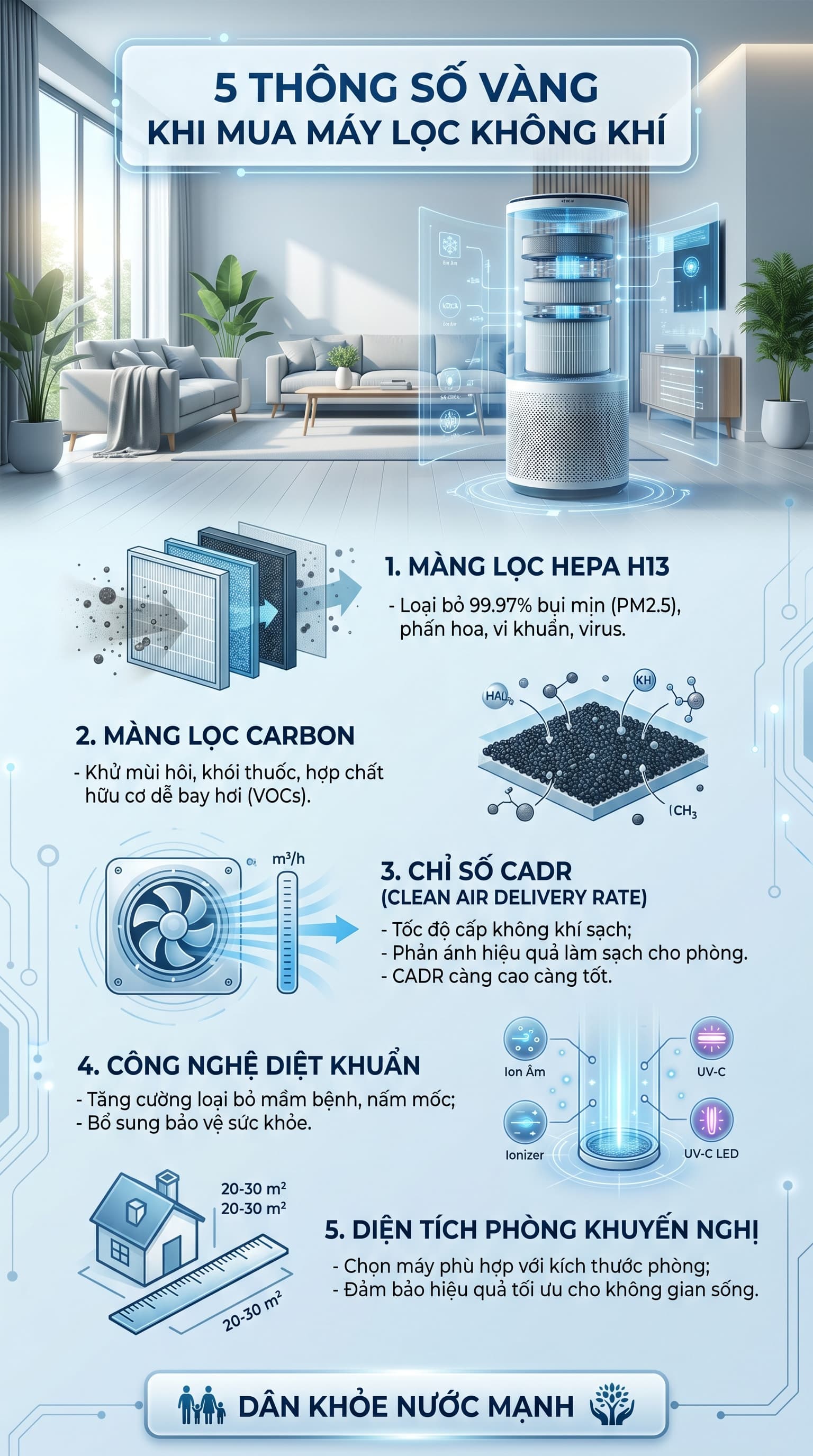 Hướng Dẫn Mua Máy Lọc Không Khí: 5 Thông Số Vàng Để Trở Thành Người Tiêu Dùng Thông Thái