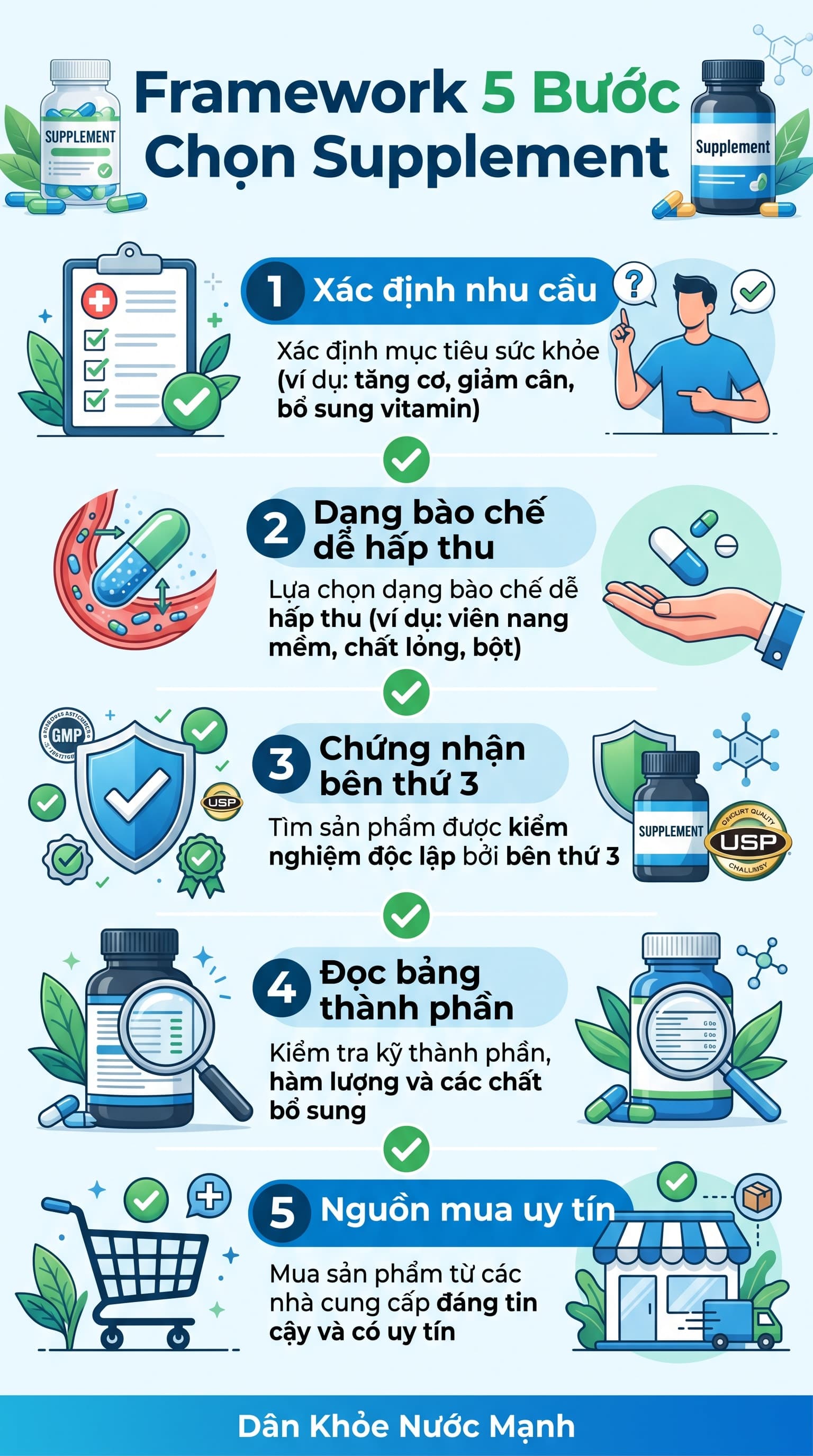 Cách Chọn Supplement Phù Hợp: Framework 5 Bước Để Không Lãng Phí Tiền Bạc